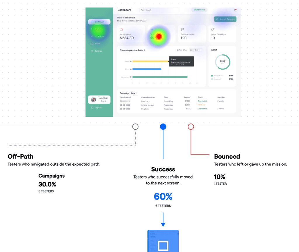 Apvertise — before state dashboard with usability heatmap and test funnel