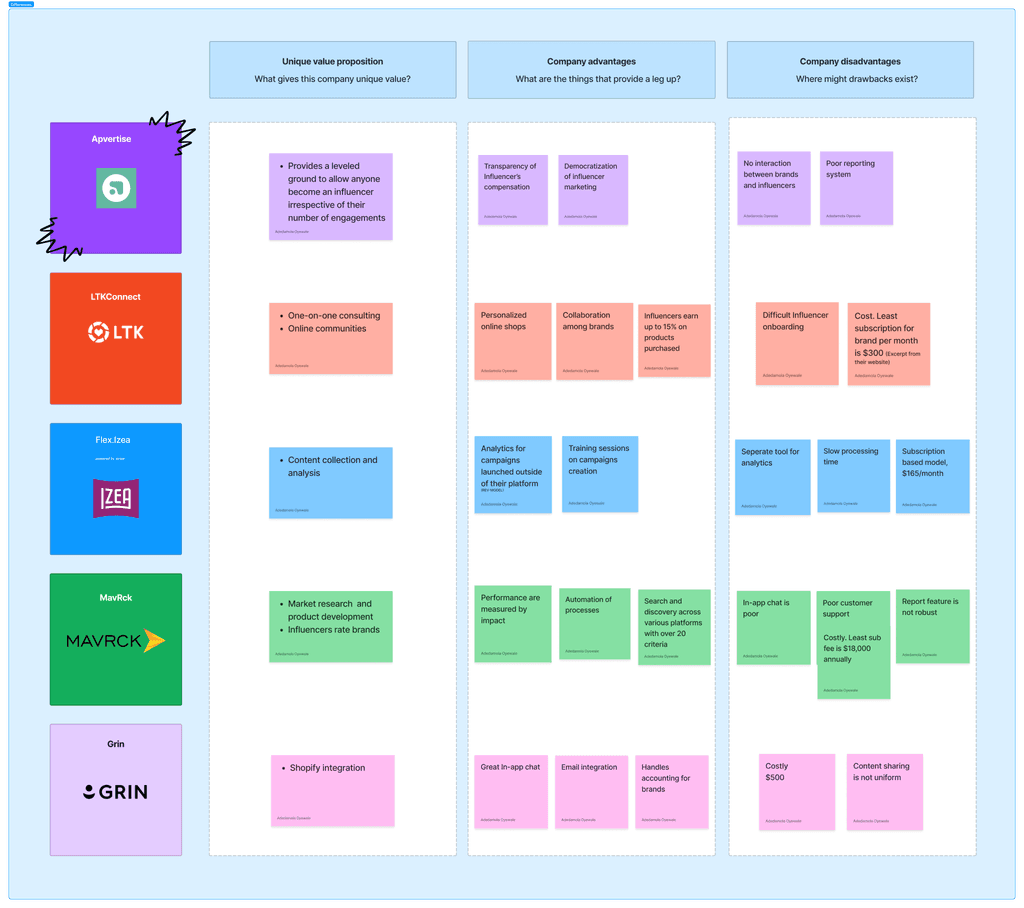 Apvertise — competitor analysis Miro board with LTKConnect, Flex.izea, MavRck, Grin