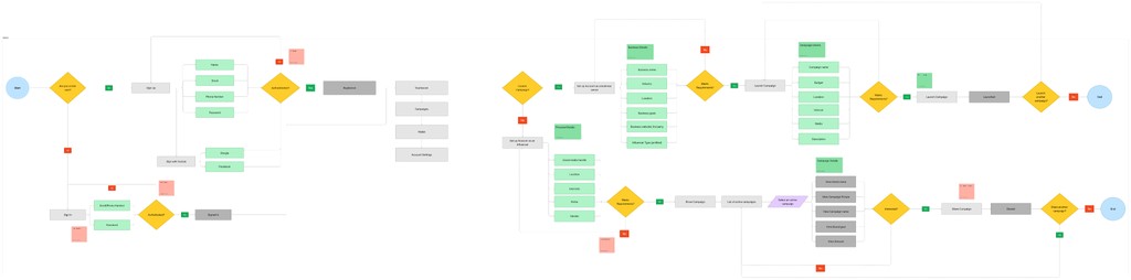 Apvertise — userflow reflecting the changes made to the onboarding