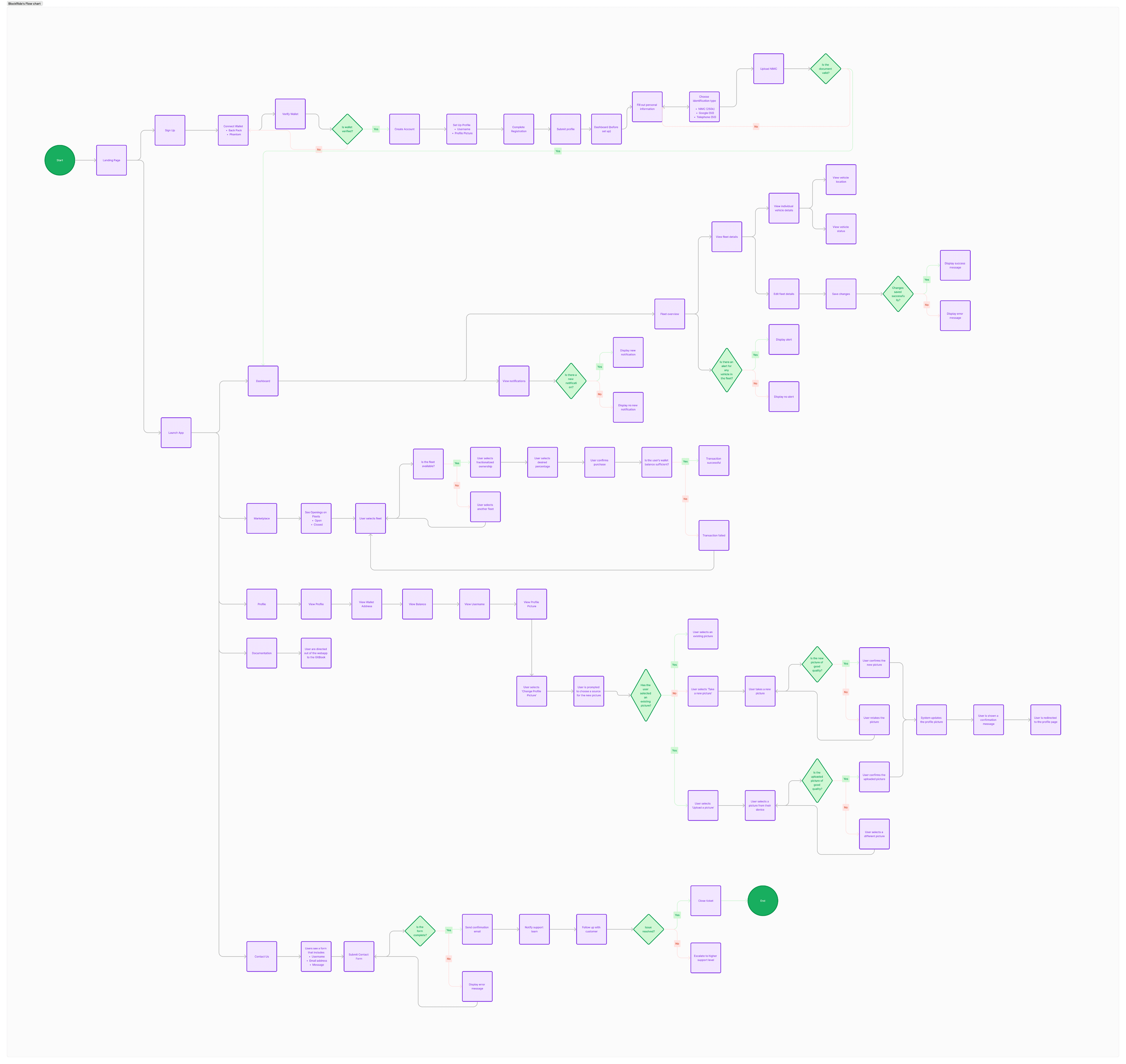 Blockride — user flow diagram